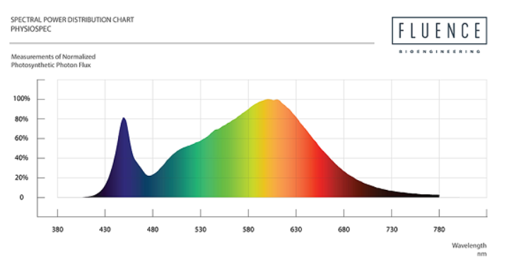 Fluence LED Spydr 2P 47 Light Hello Hydroponics