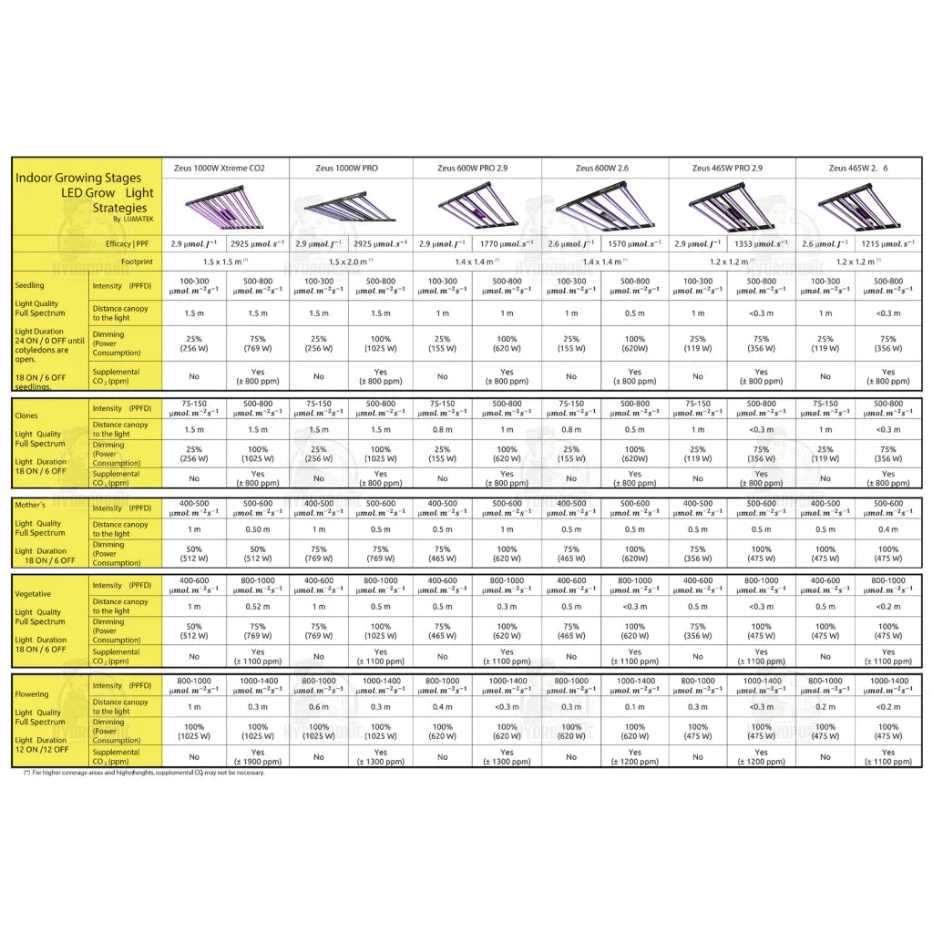 LUMATEK LED GROW LIGHT ZEUS 600W PRO 2.9 220 240V IP65